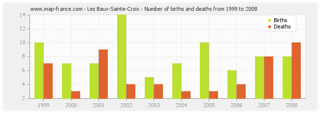 Les Baux-Sainte-Croix : Number of births and deaths from 1999 to 2008